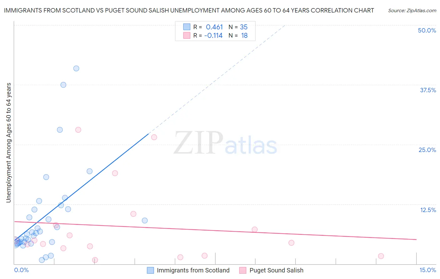 Immigrants from Scotland vs Puget Sound Salish Unemployment Among Ages 60 to 64 years
