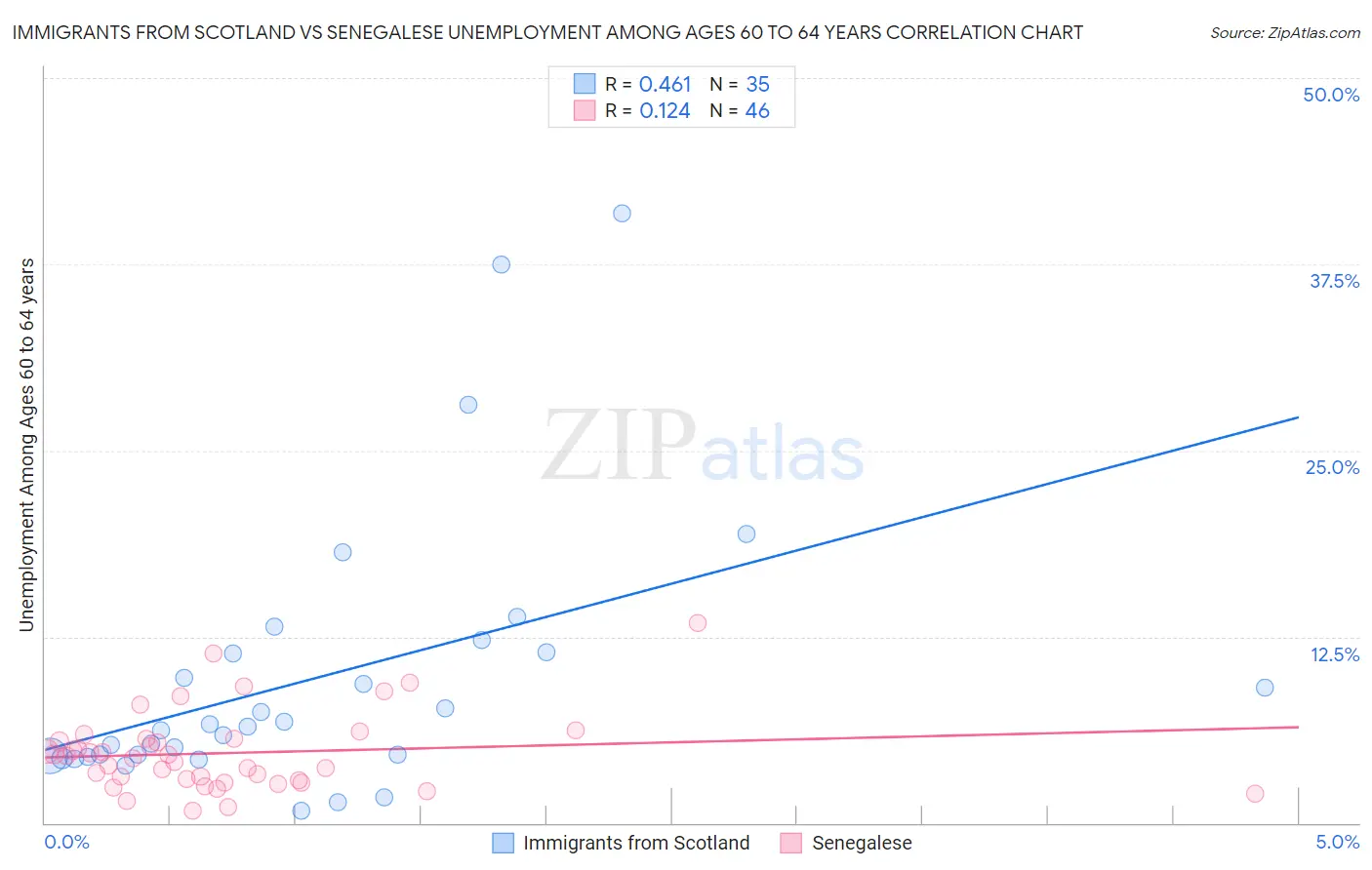 Immigrants from Scotland vs Senegalese Unemployment Among Ages 60 to 64 years