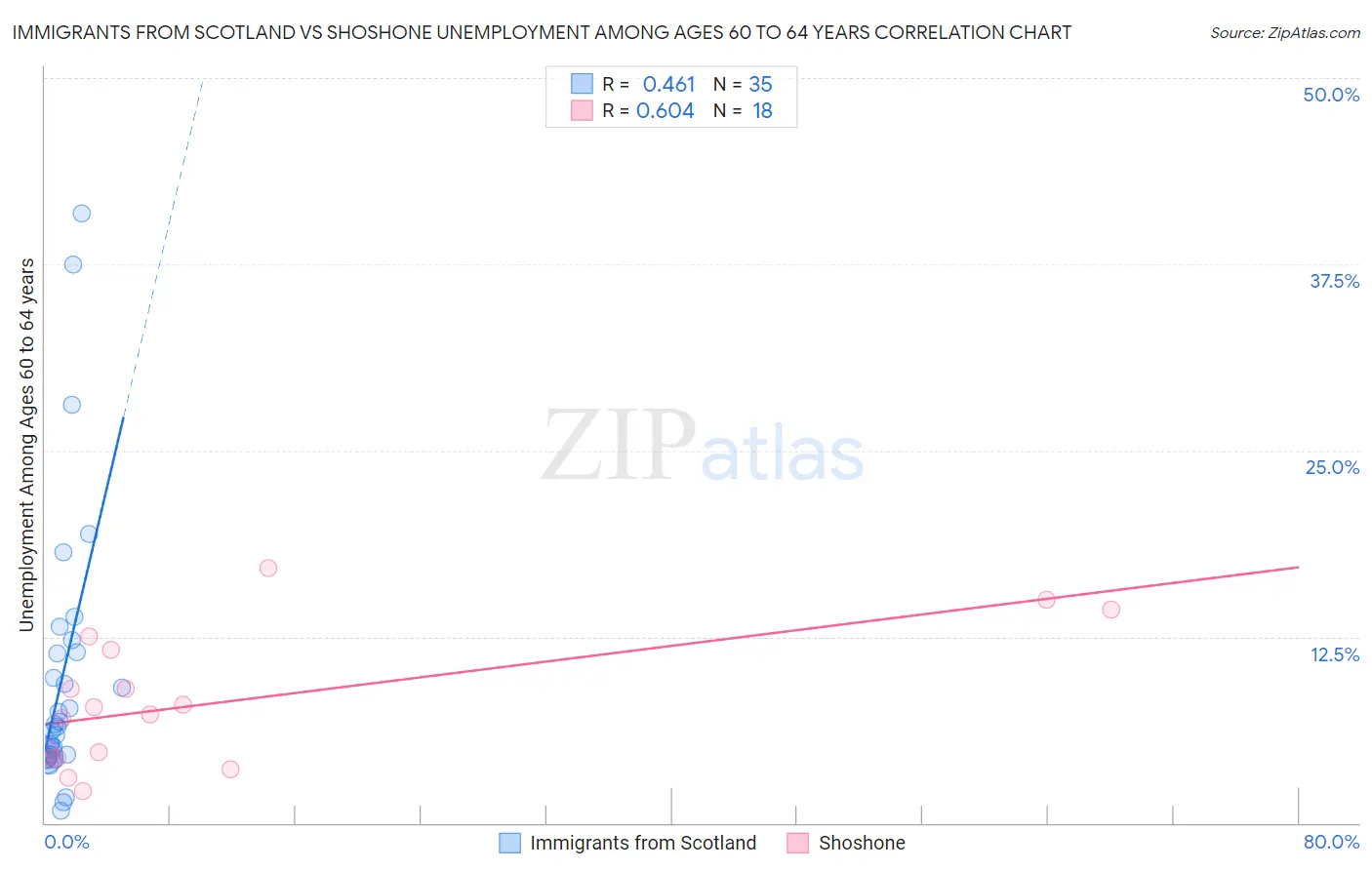 Immigrants from Scotland vs Shoshone Unemployment Among Ages 60 to 64 years