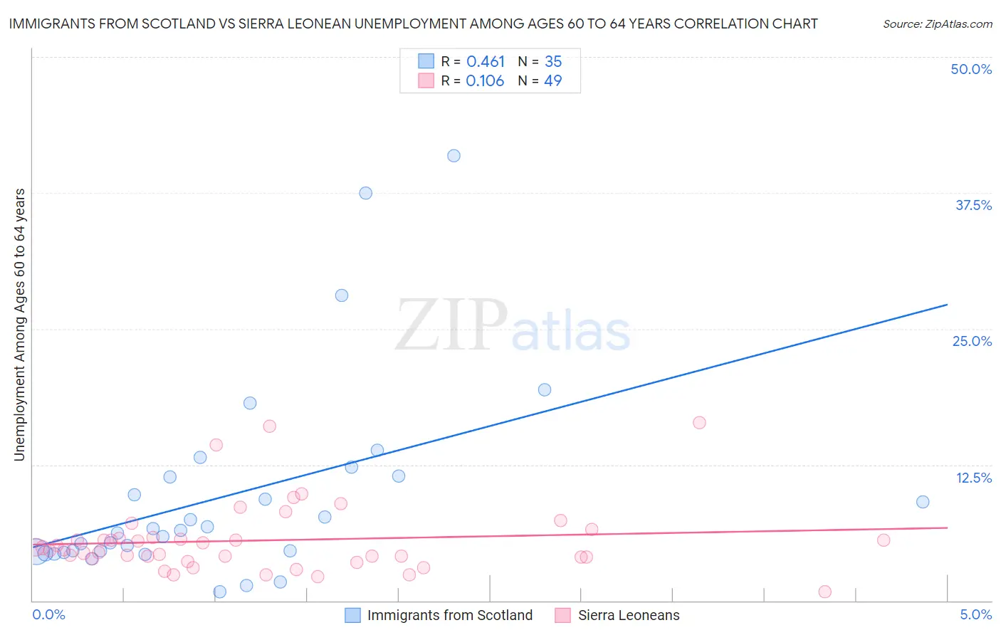 Immigrants from Scotland vs Sierra Leonean Unemployment Among Ages 60 to 64 years