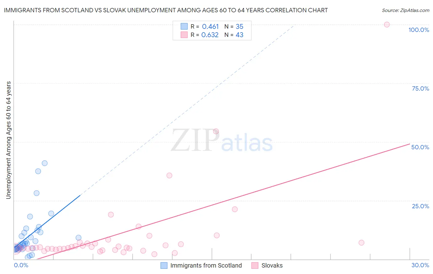 Immigrants from Scotland vs Slovak Unemployment Among Ages 60 to 64 years