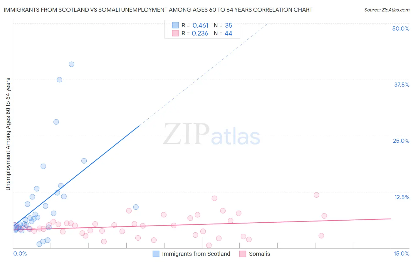 Immigrants from Scotland vs Somali Unemployment Among Ages 60 to 64 years