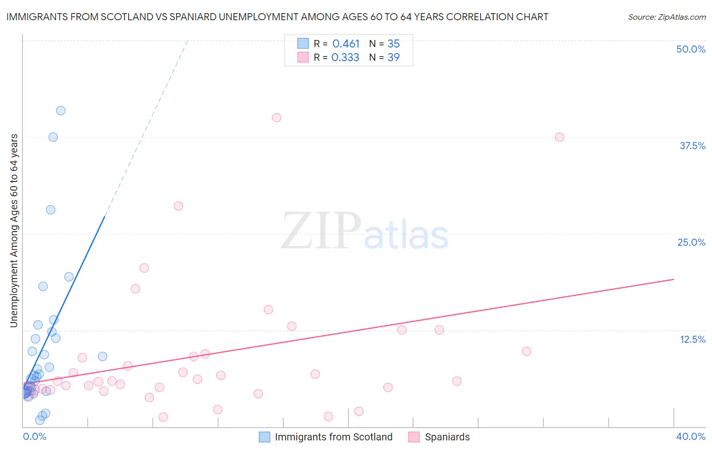 Immigrants from Scotland vs Spaniard Unemployment Among Ages 60 to 64 years