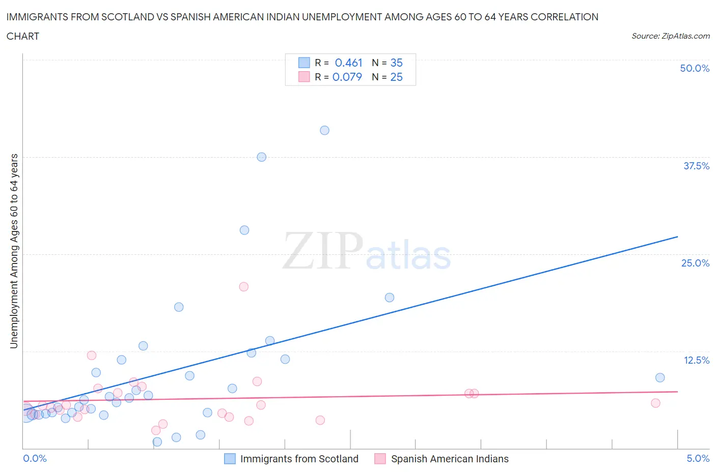 Immigrants from Scotland vs Spanish American Indian Unemployment Among Ages 60 to 64 years