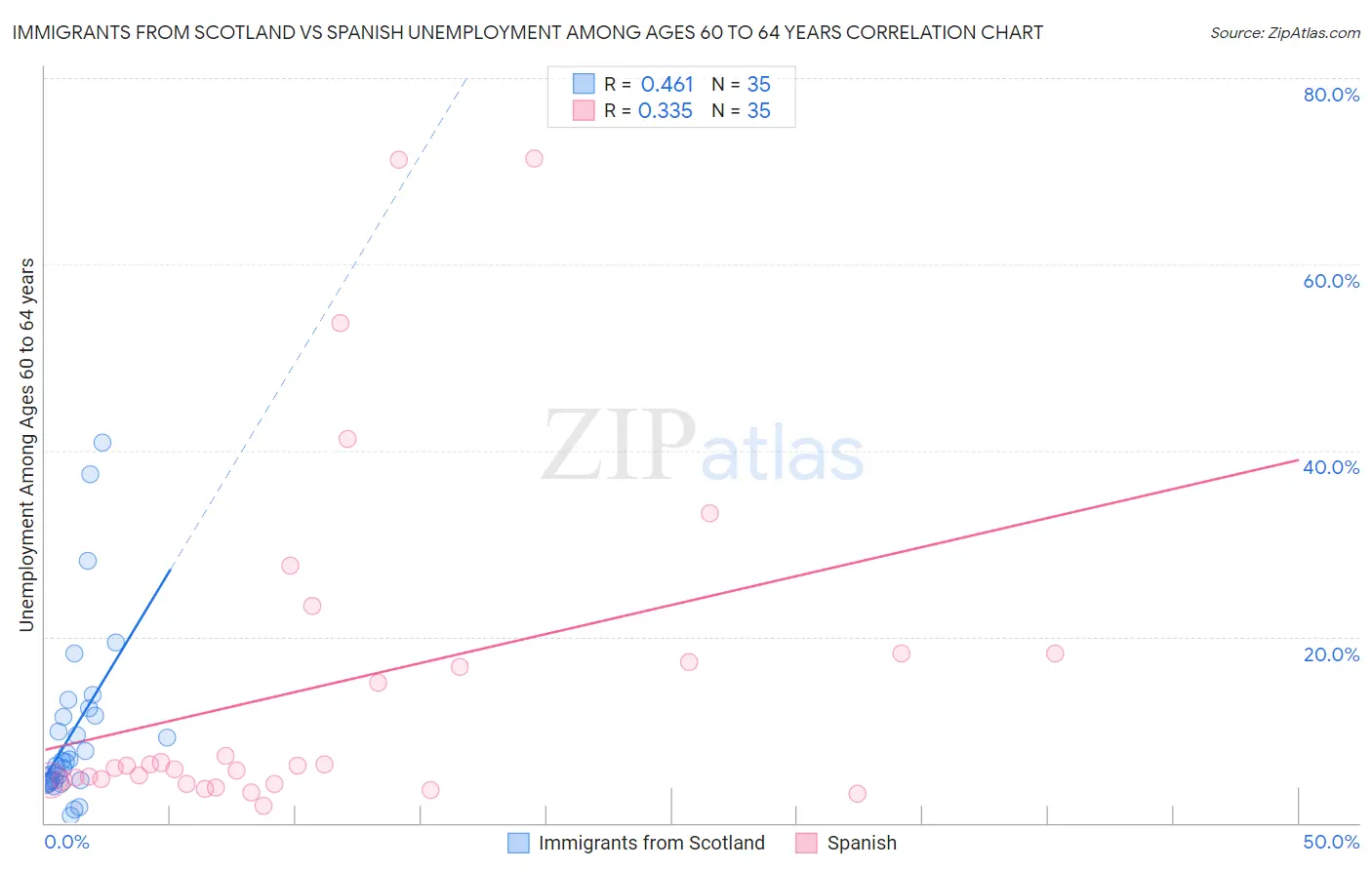 Immigrants from Scotland vs Spanish Unemployment Among Ages 60 to 64 years