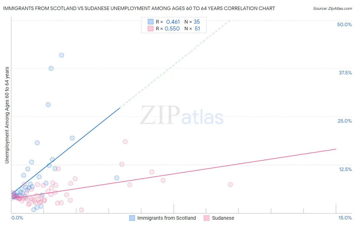 Immigrants from Scotland vs Sudanese Unemployment Among Ages 60 to 64 years