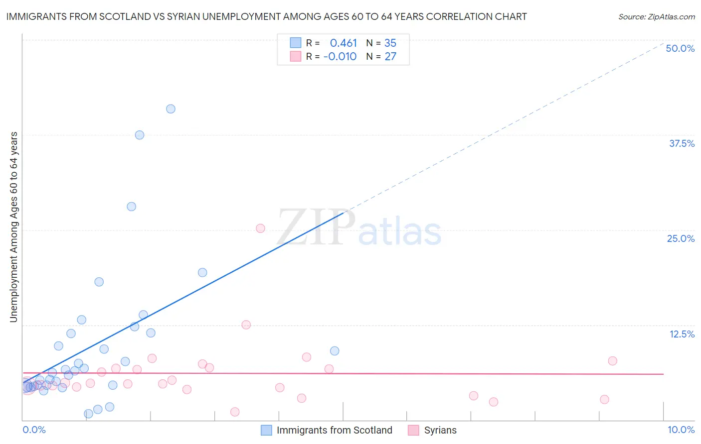 Immigrants from Scotland vs Syrian Unemployment Among Ages 60 to 64 years