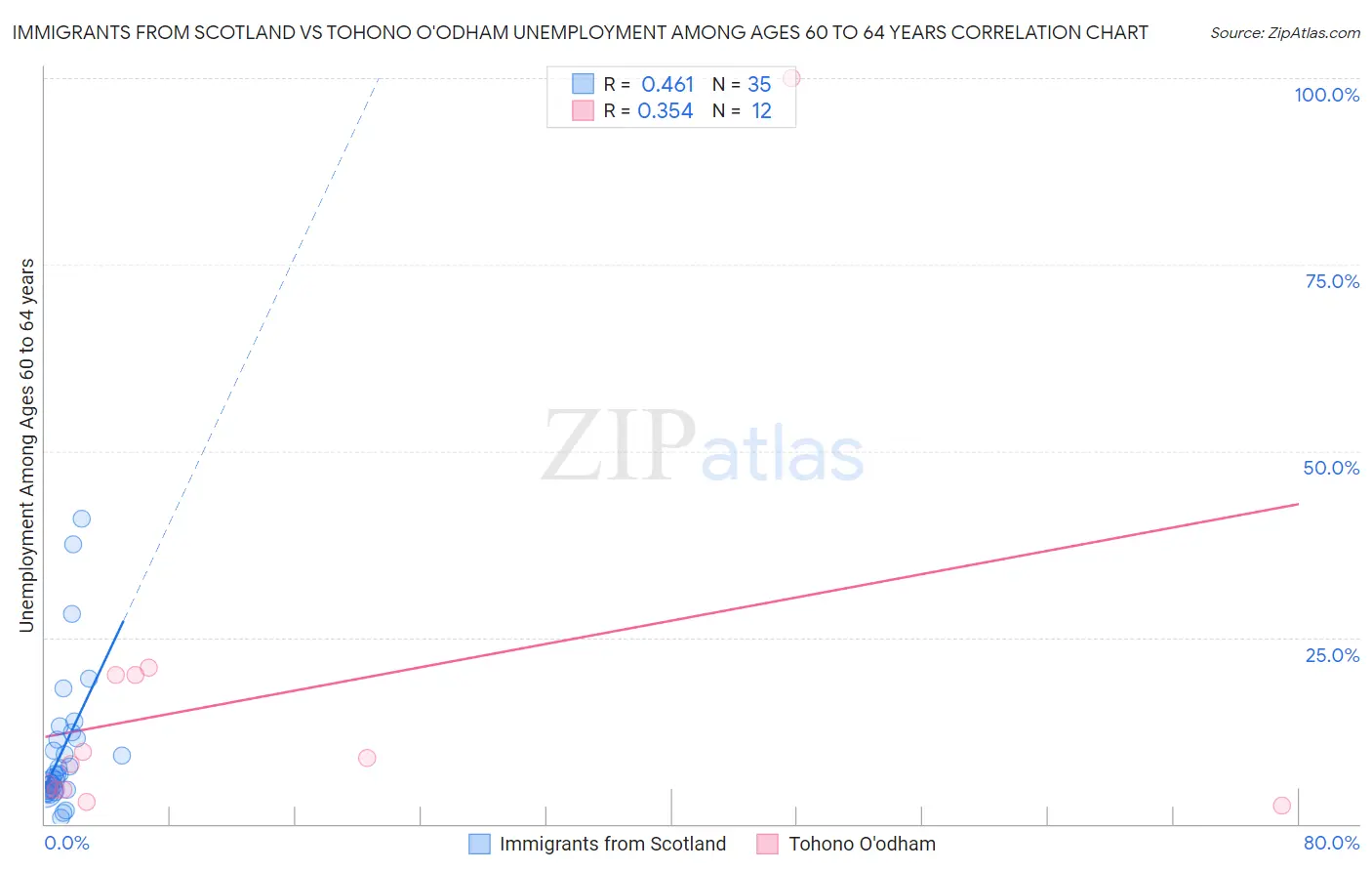 Immigrants from Scotland vs Tohono O'odham Unemployment Among Ages 60 to 64 years