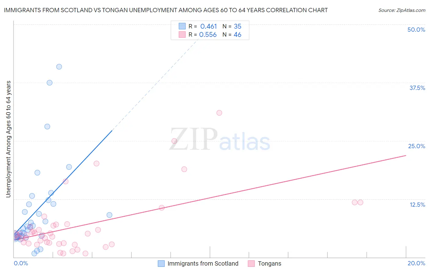 Immigrants from Scotland vs Tongan Unemployment Among Ages 60 to 64 years
