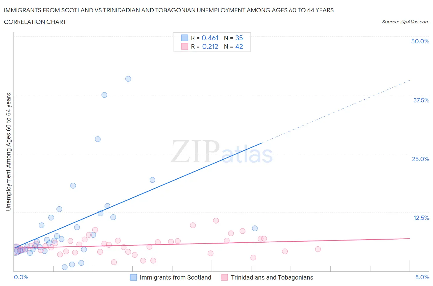 Immigrants from Scotland vs Trinidadian and Tobagonian Unemployment Among Ages 60 to 64 years