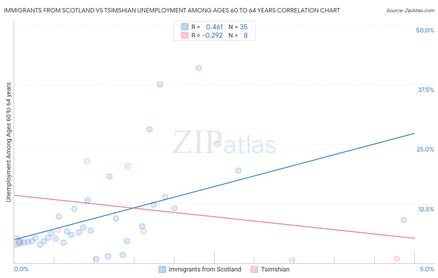 Immigrants from Scotland vs Tsimshian Unemployment Among Ages 60 to 64 years