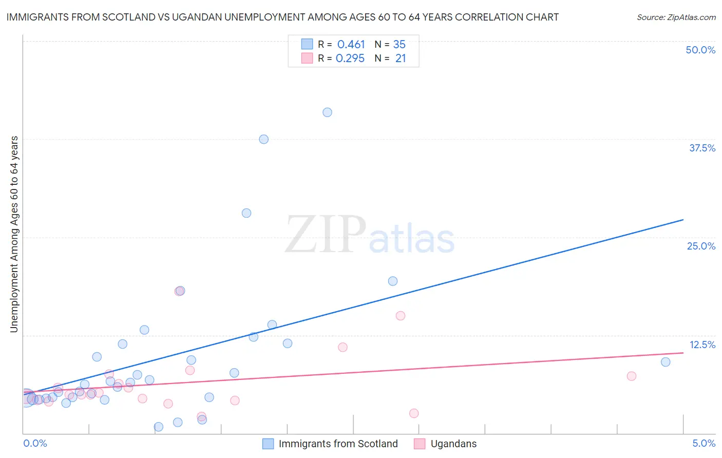 Immigrants from Scotland vs Ugandan Unemployment Among Ages 60 to 64 years