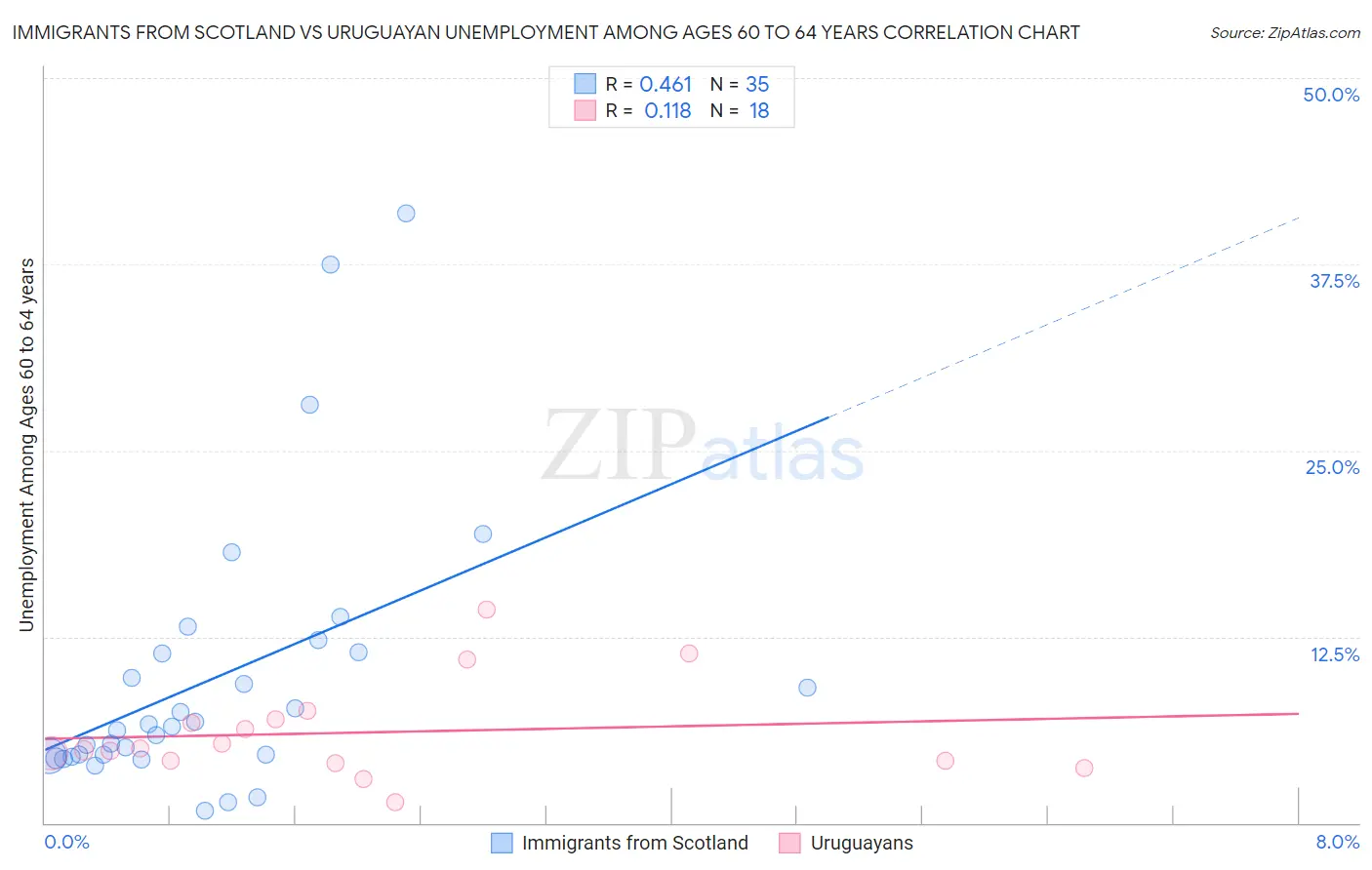 Immigrants from Scotland vs Uruguayan Unemployment Among Ages 60 to 64 years