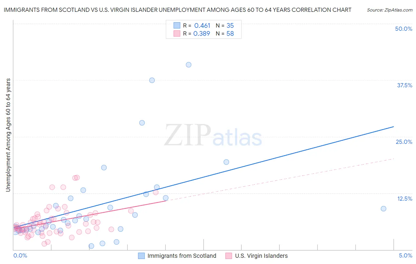 Immigrants from Scotland vs U.S. Virgin Islander Unemployment Among Ages 60 to 64 years