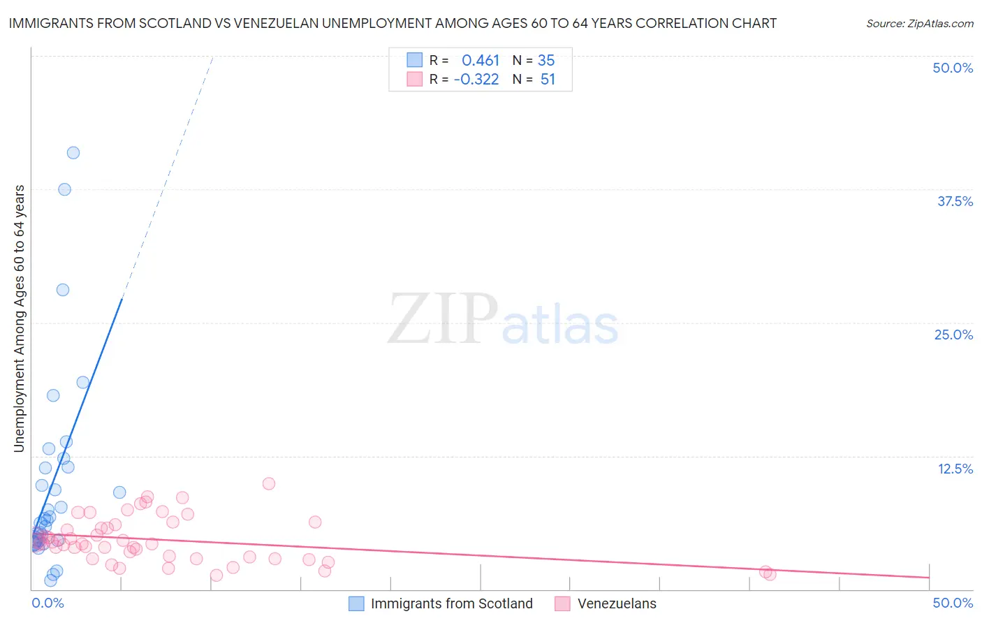 Immigrants from Scotland vs Venezuelan Unemployment Among Ages 60 to 64 years