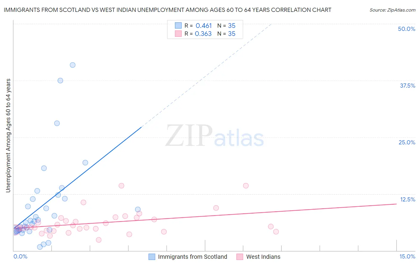 Immigrants from Scotland vs West Indian Unemployment Among Ages 60 to 64 years