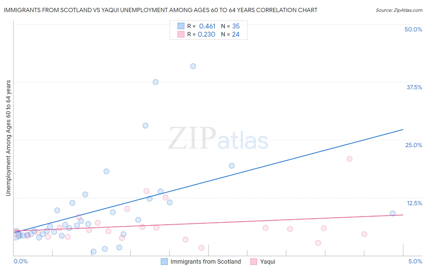 Immigrants from Scotland vs Yaqui Unemployment Among Ages 60 to 64 years