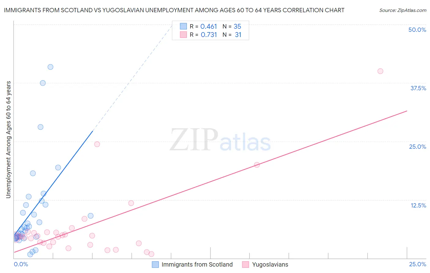 Immigrants from Scotland vs Yugoslavian Unemployment Among Ages 60 to 64 years