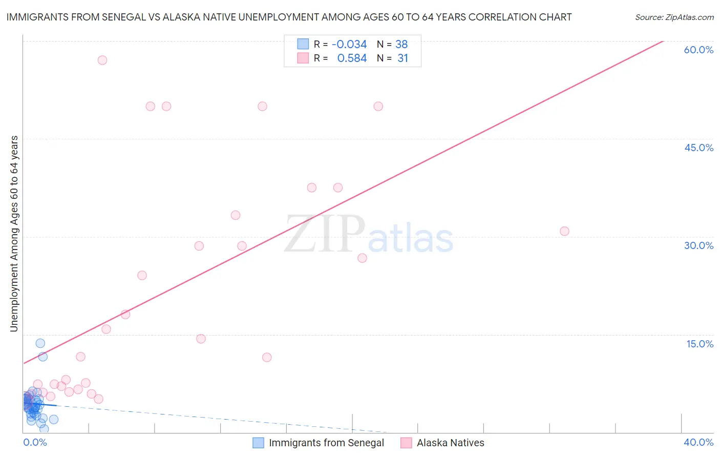 Immigrants from Senegal vs Alaska Native Unemployment Among Ages 60 to 64 years