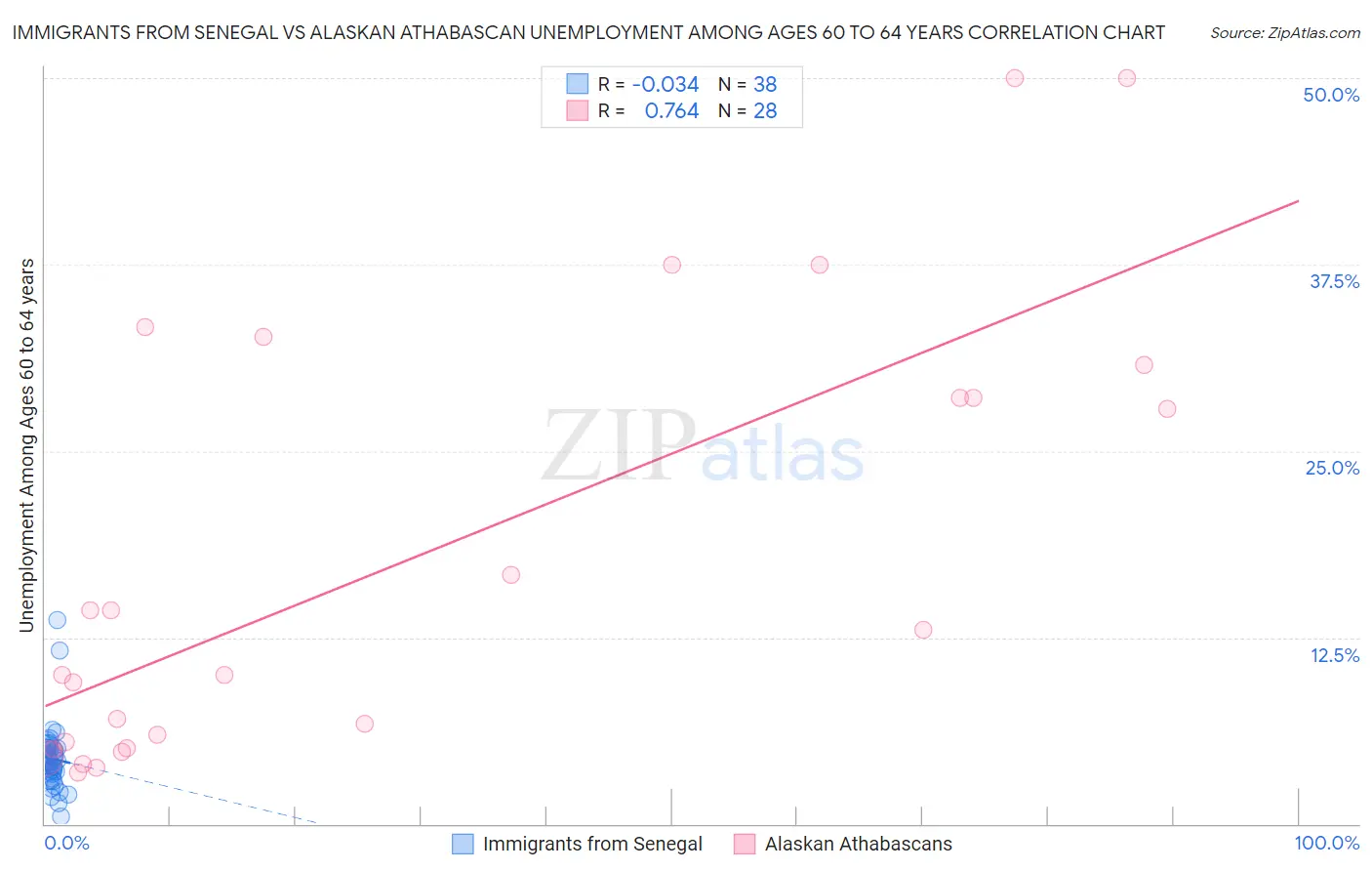 Immigrants from Senegal vs Alaskan Athabascan Unemployment Among Ages 60 to 64 years