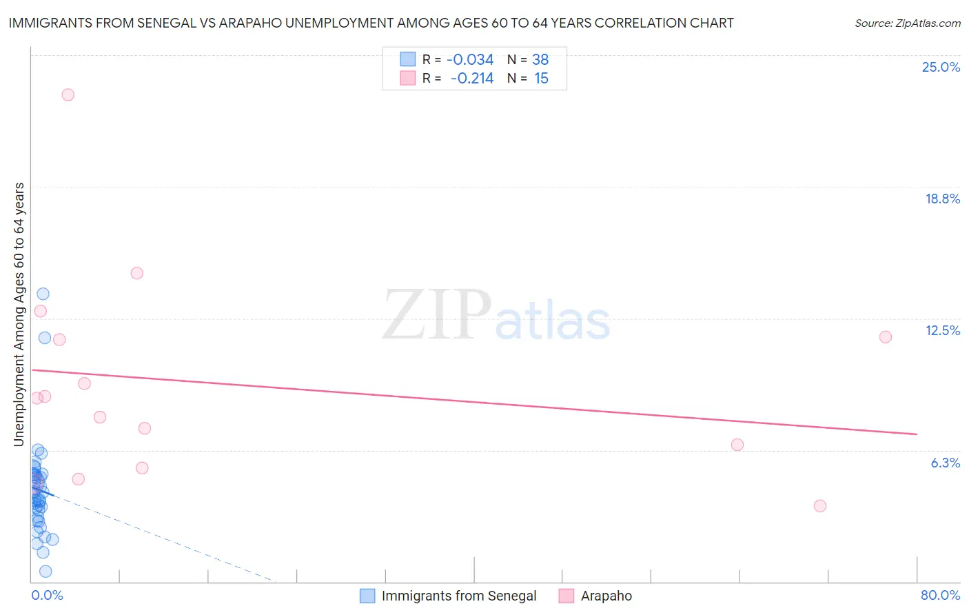 Immigrants from Senegal vs Arapaho Unemployment Among Ages 60 to 64 years