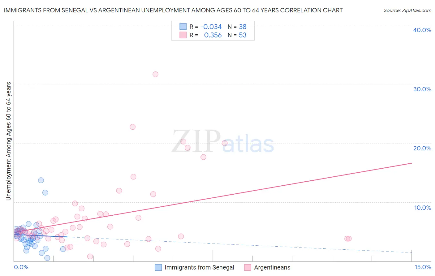 Immigrants from Senegal vs Argentinean Unemployment Among Ages 60 to 64 years