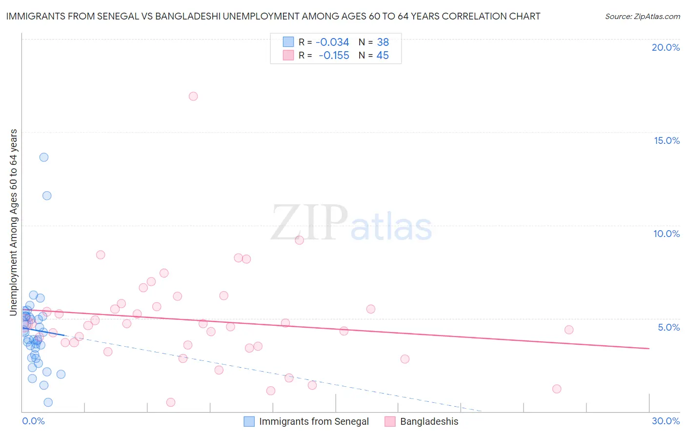 Immigrants from Senegal vs Bangladeshi Unemployment Among Ages 60 to 64 years