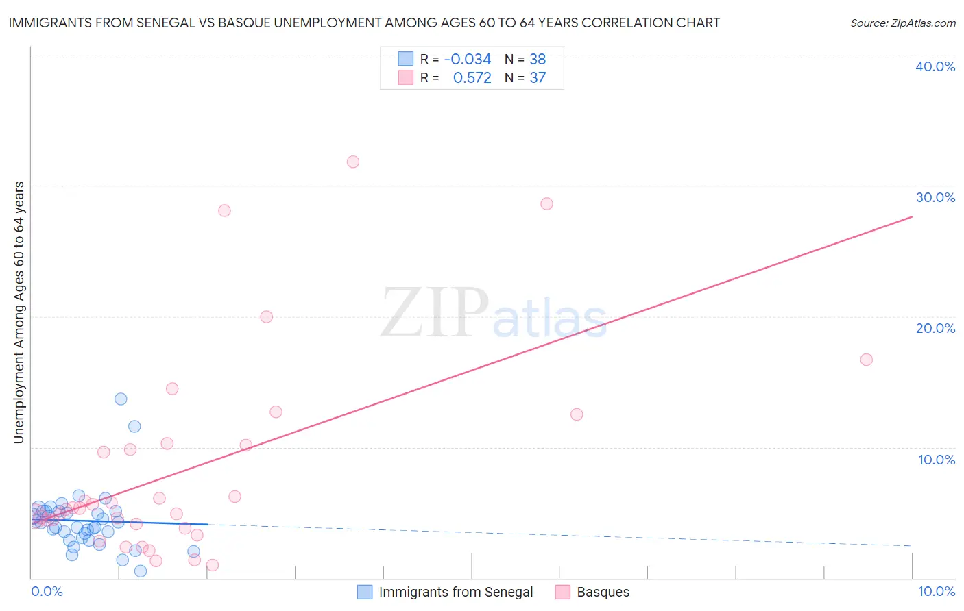 Immigrants from Senegal vs Basque Unemployment Among Ages 60 to 64 years