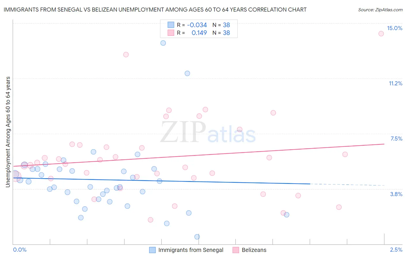 Immigrants from Senegal vs Belizean Unemployment Among Ages 60 to 64 years
