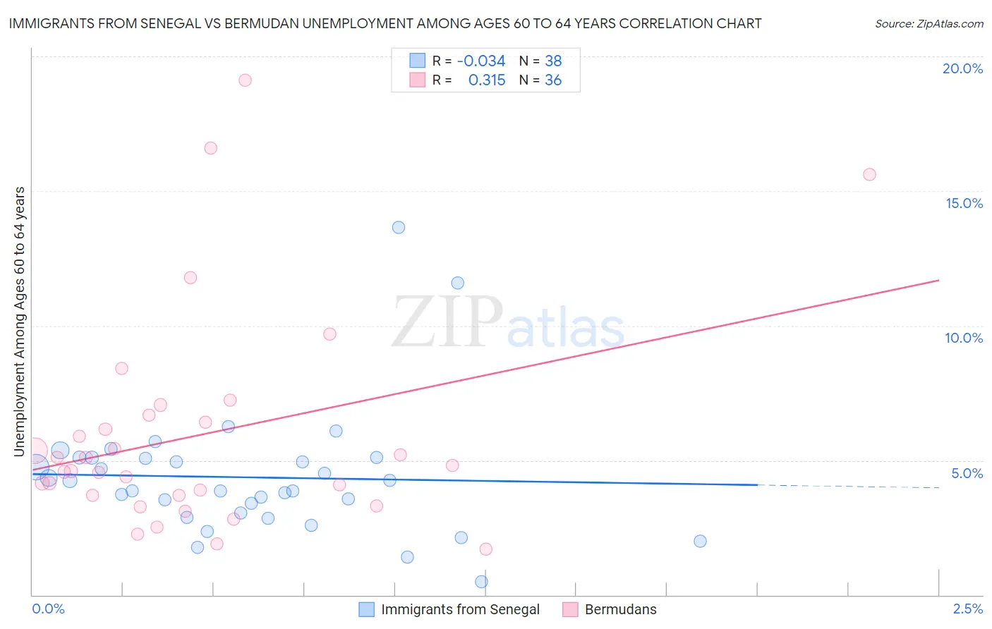 Immigrants from Senegal vs Bermudan Unemployment Among Ages 60 to 64 years