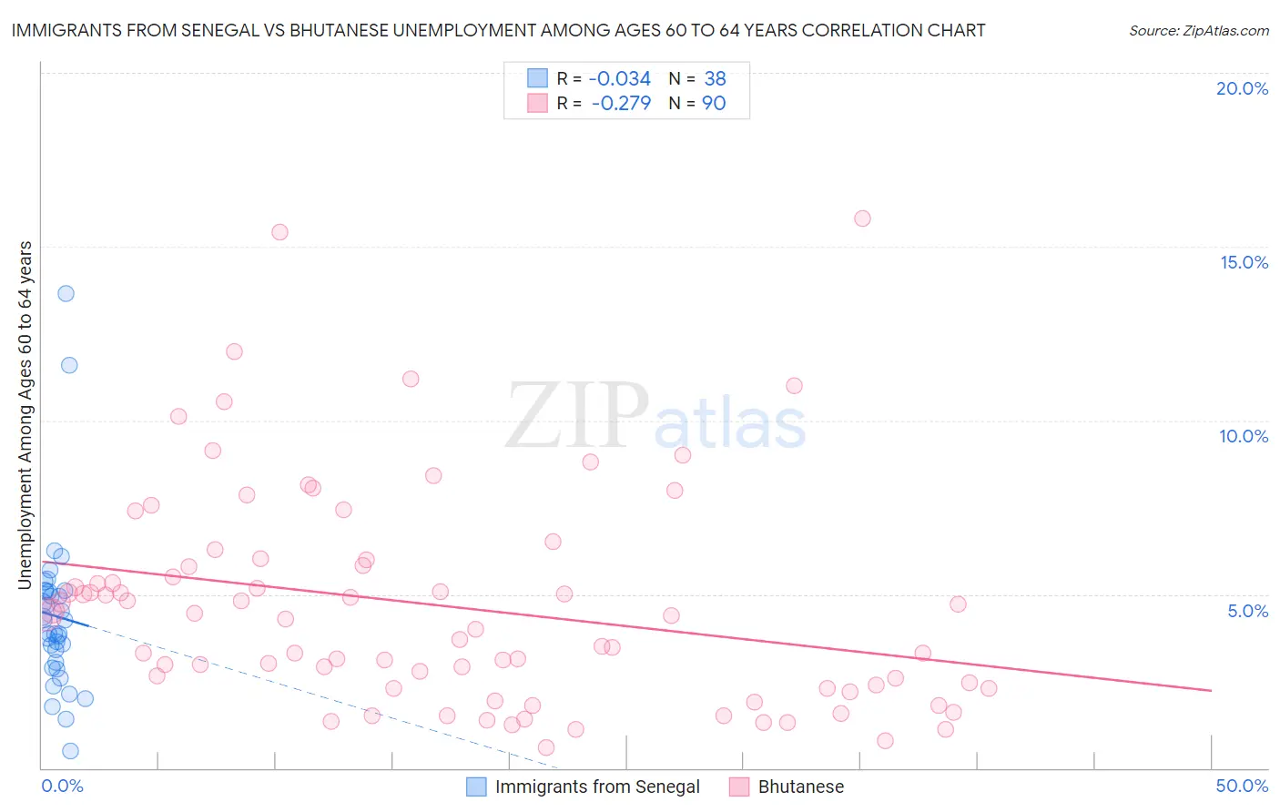 Immigrants from Senegal vs Bhutanese Unemployment Among Ages 60 to 64 years