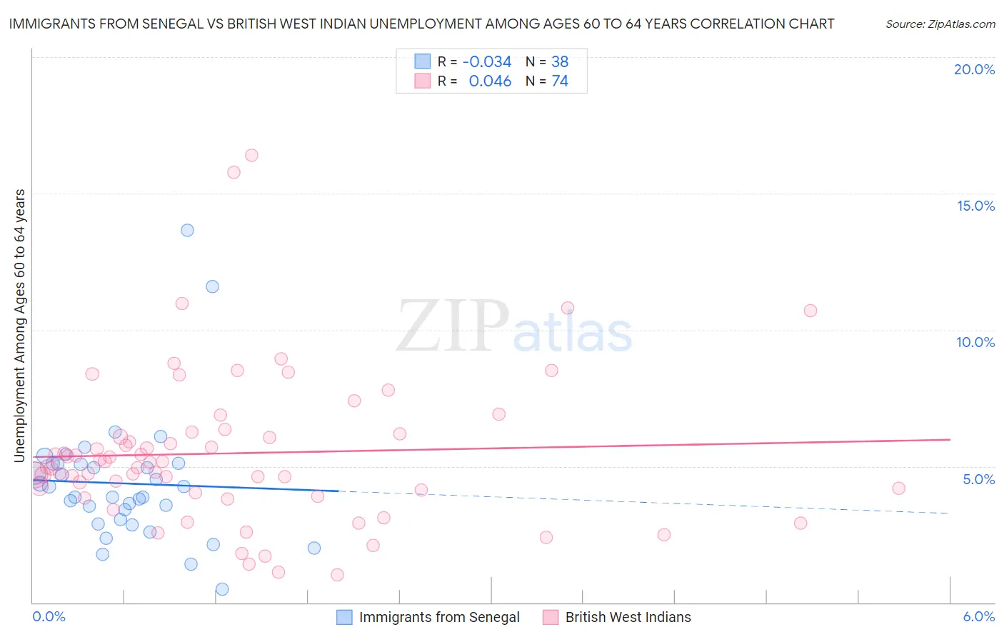 Immigrants from Senegal vs British West Indian Unemployment Among Ages 60 to 64 years