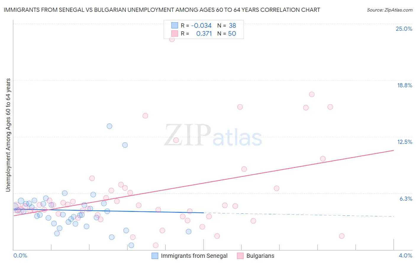 Immigrants from Senegal vs Bulgarian Unemployment Among Ages 60 to 64 years