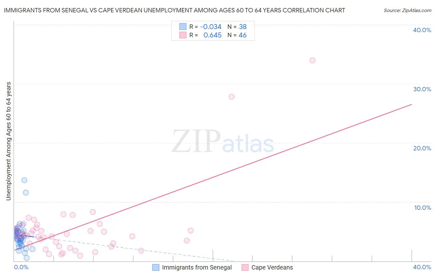 Immigrants from Senegal vs Cape Verdean Unemployment Among Ages 60 to 64 years