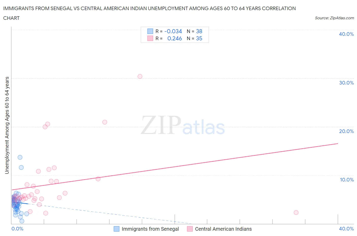 Immigrants from Senegal vs Central American Indian Unemployment Among Ages 60 to 64 years