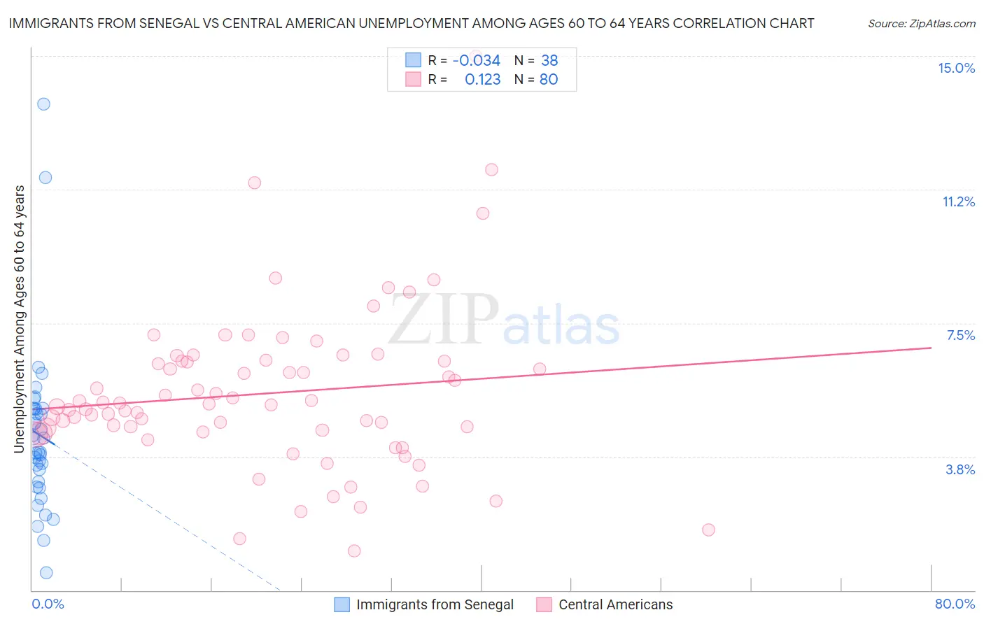 Immigrants from Senegal vs Central American Unemployment Among Ages 60 to 64 years