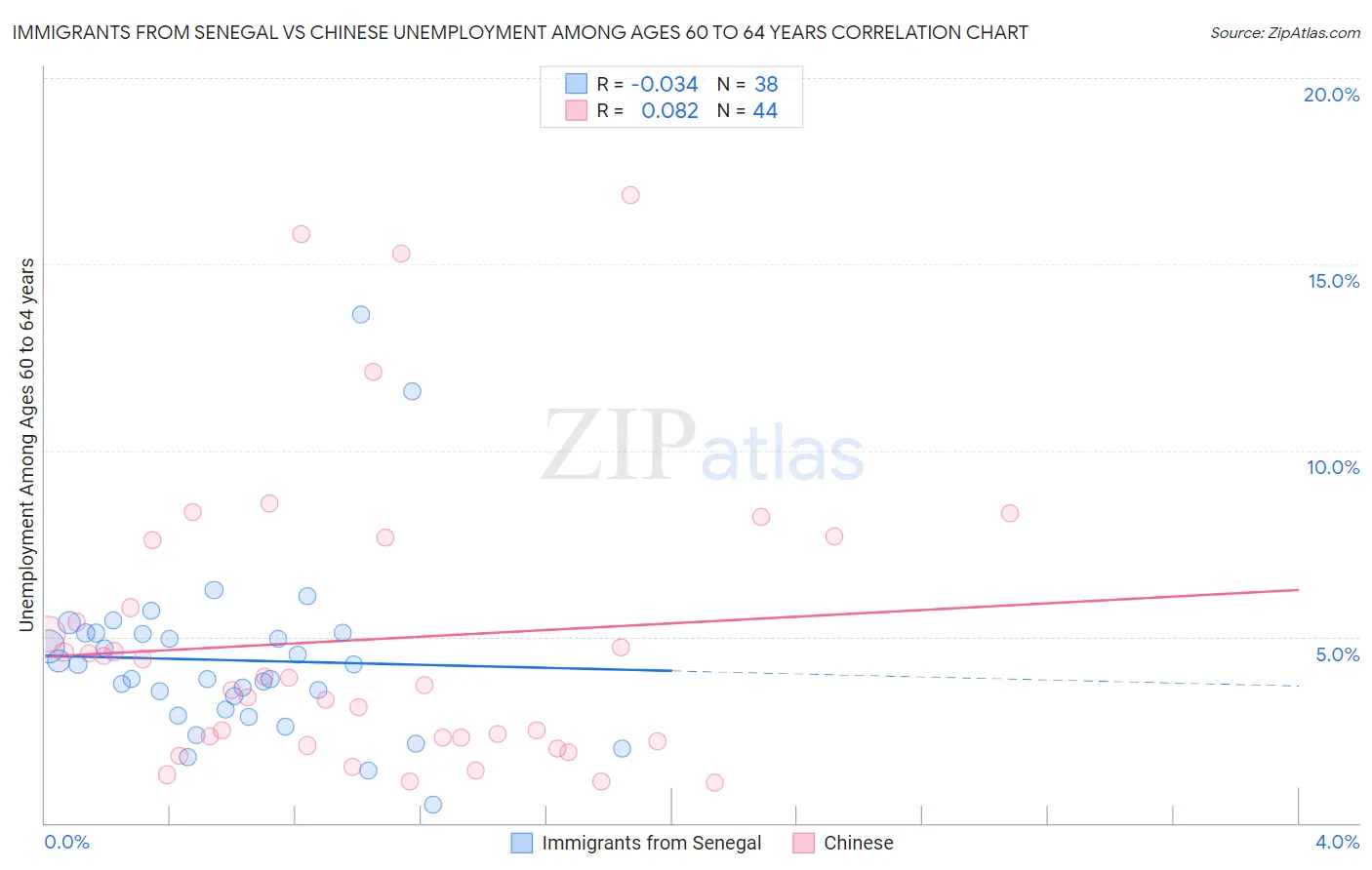 Immigrants from Senegal vs Chinese Unemployment Among Ages 60 to 64 years