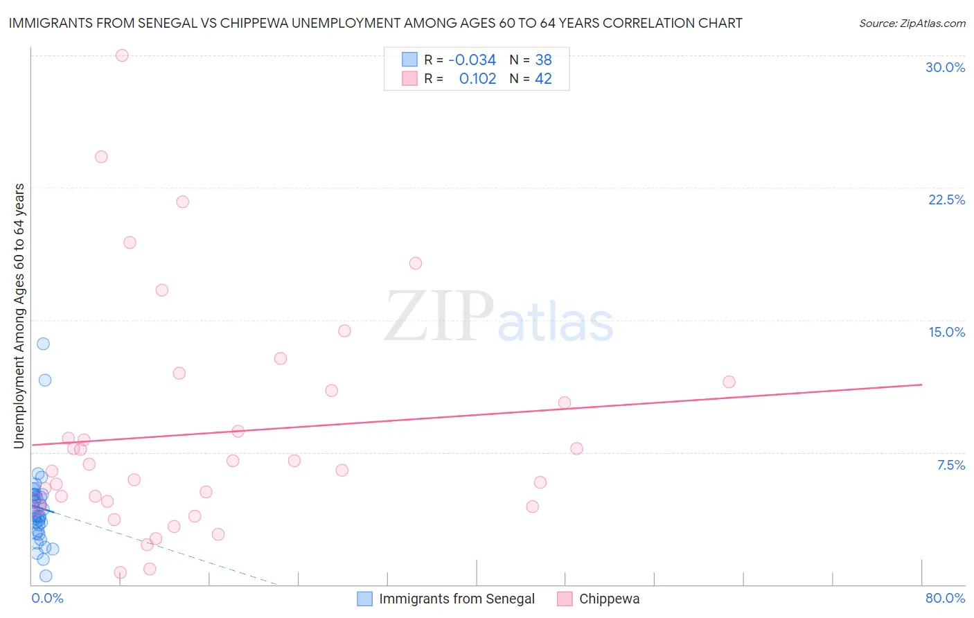 Immigrants from Senegal vs Chippewa Unemployment Among Ages 60 to 64 years