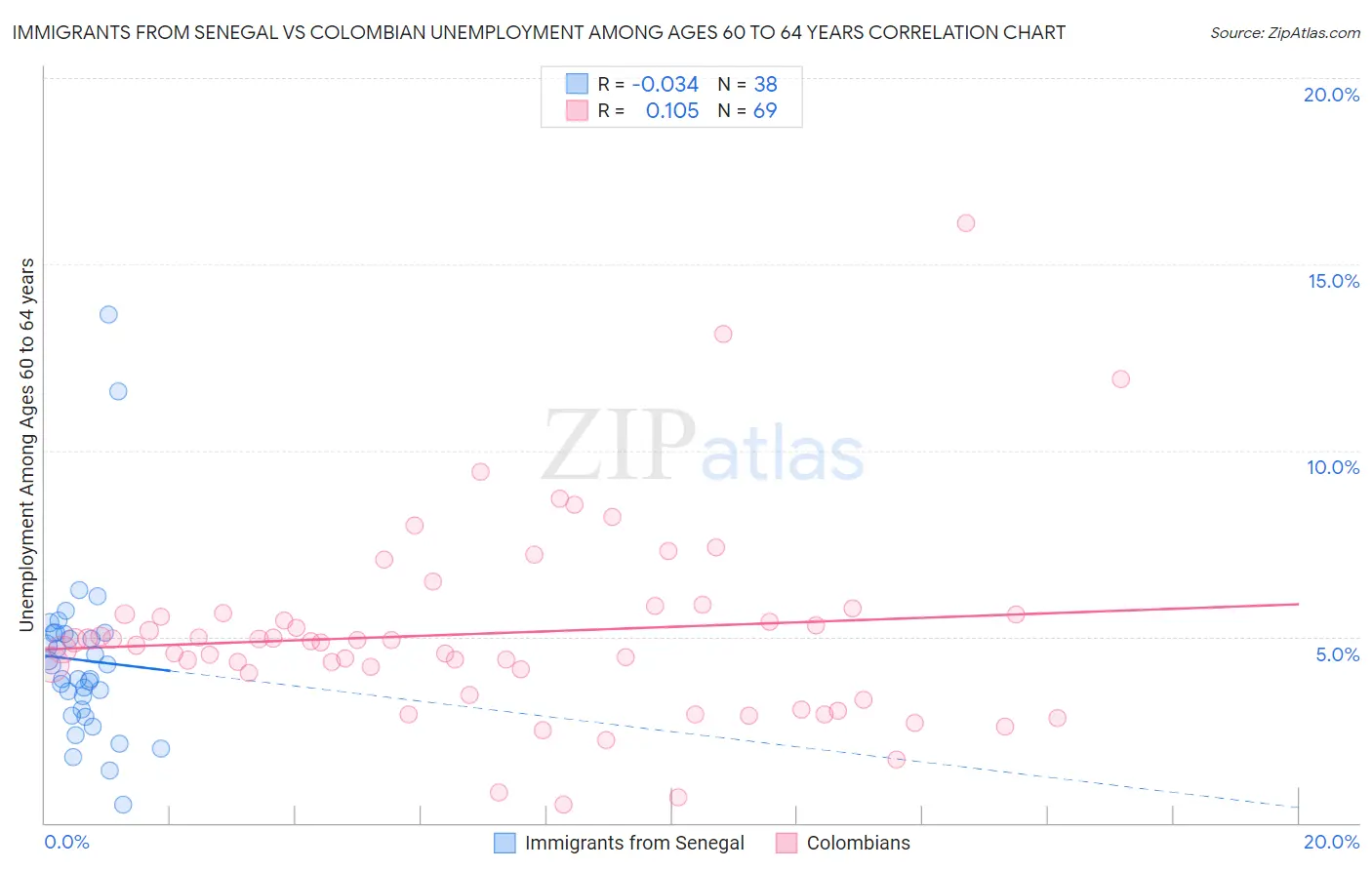 Immigrants from Senegal vs Colombian Unemployment Among Ages 60 to 64 years