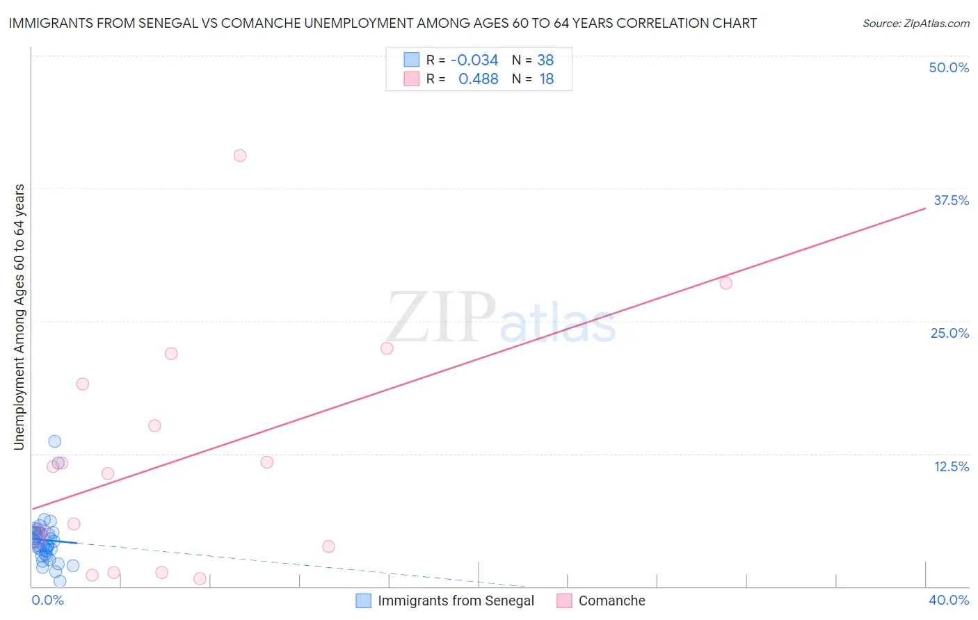 Immigrants from Senegal vs Comanche Unemployment Among Ages 60 to 64 years