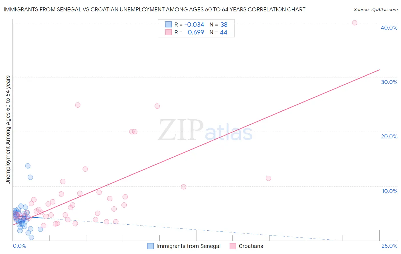 Immigrants from Senegal vs Croatian Unemployment Among Ages 60 to 64 years