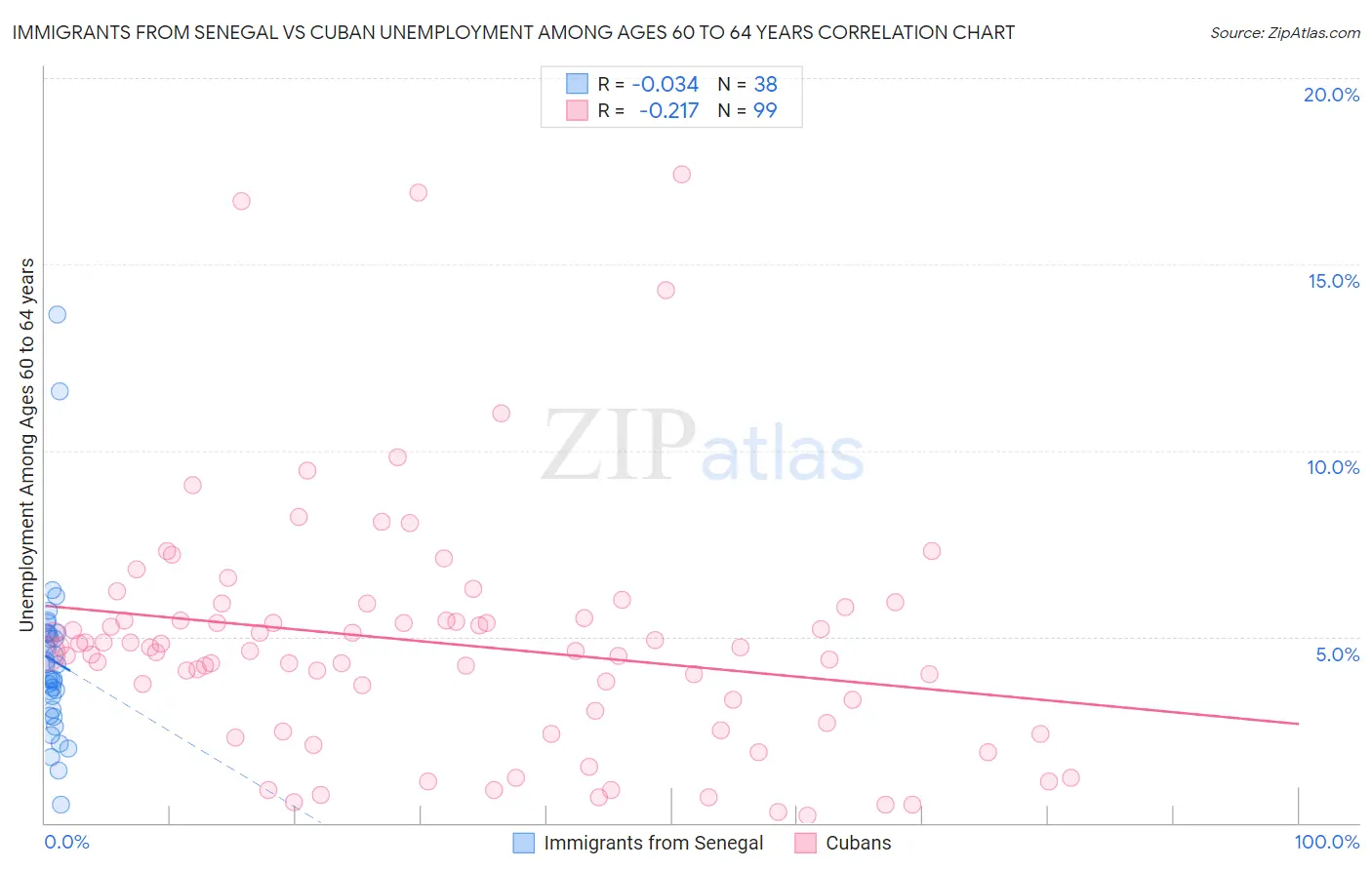 Immigrants from Senegal vs Cuban Unemployment Among Ages 60 to 64 years