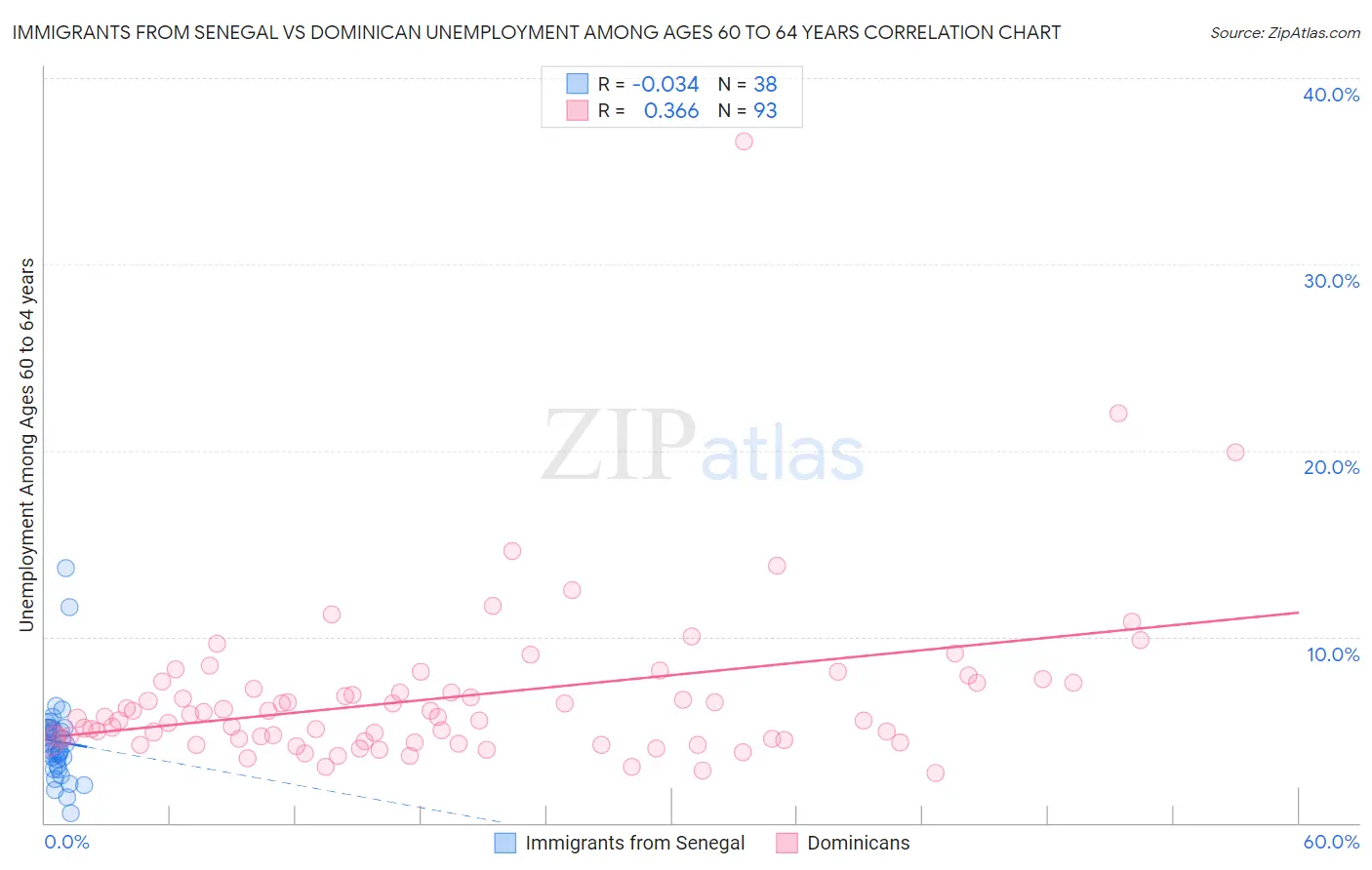 Immigrants from Senegal vs Dominican Unemployment Among Ages 60 to 64 years