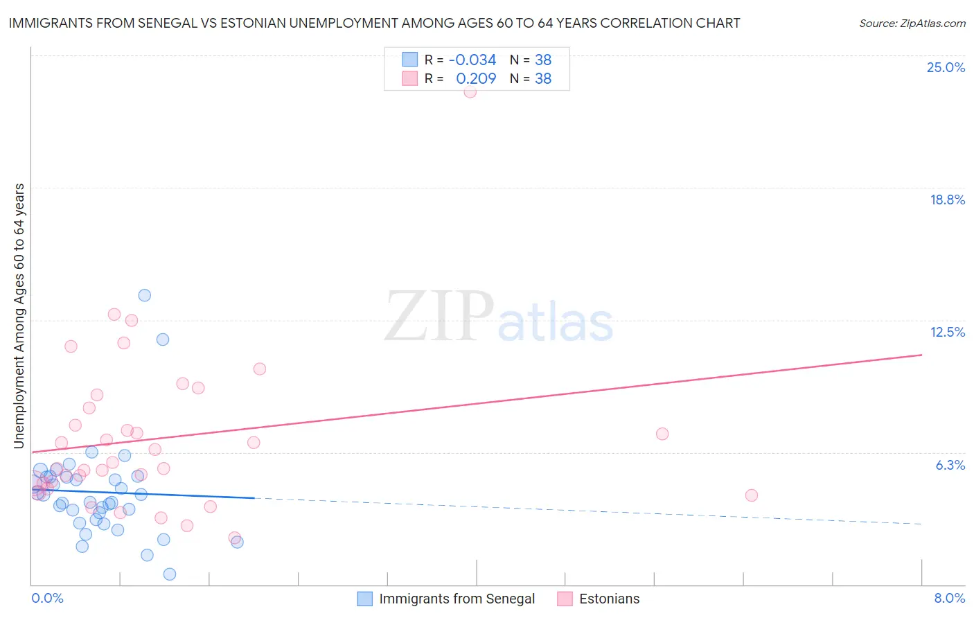 Immigrants from Senegal vs Estonian Unemployment Among Ages 60 to 64 years