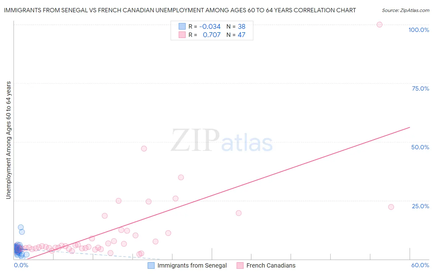 Immigrants from Senegal vs French Canadian Unemployment Among Ages 60 to 64 years