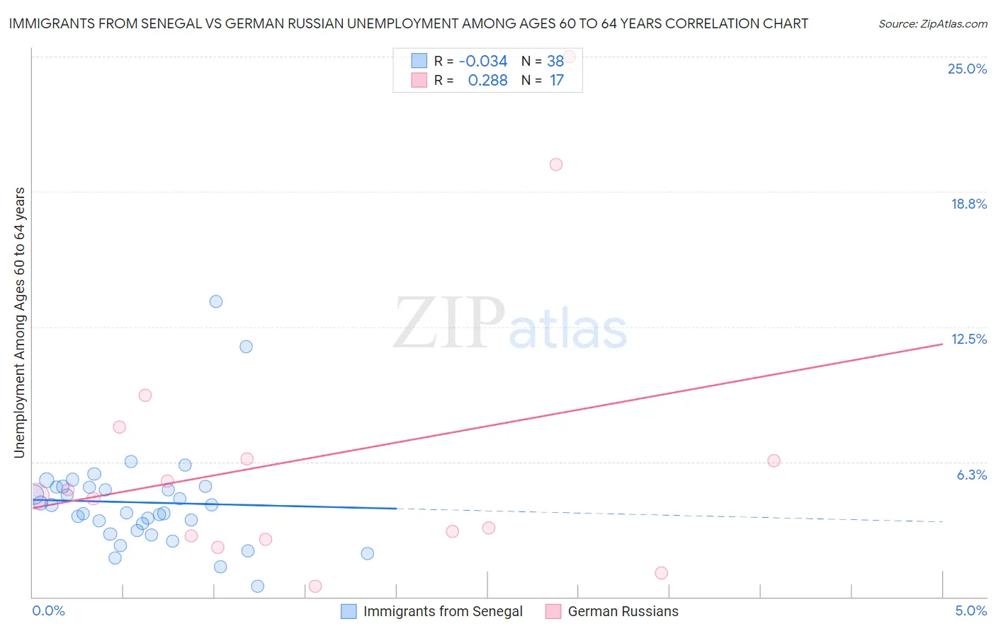 Immigrants from Senegal vs German Russian Unemployment Among Ages 60 to 64 years