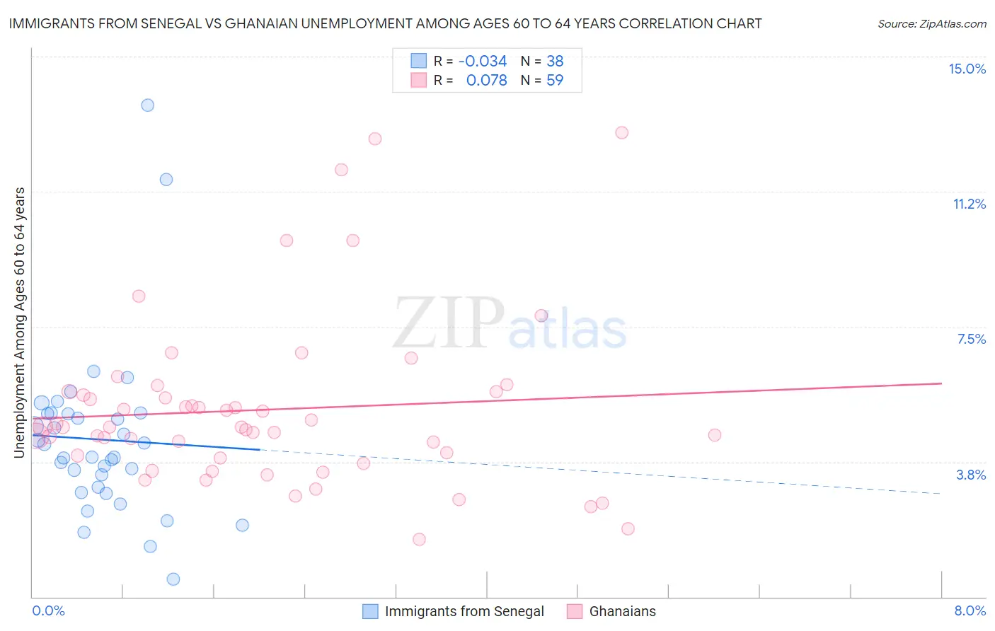 Immigrants from Senegal vs Ghanaian Unemployment Among Ages 60 to 64 years