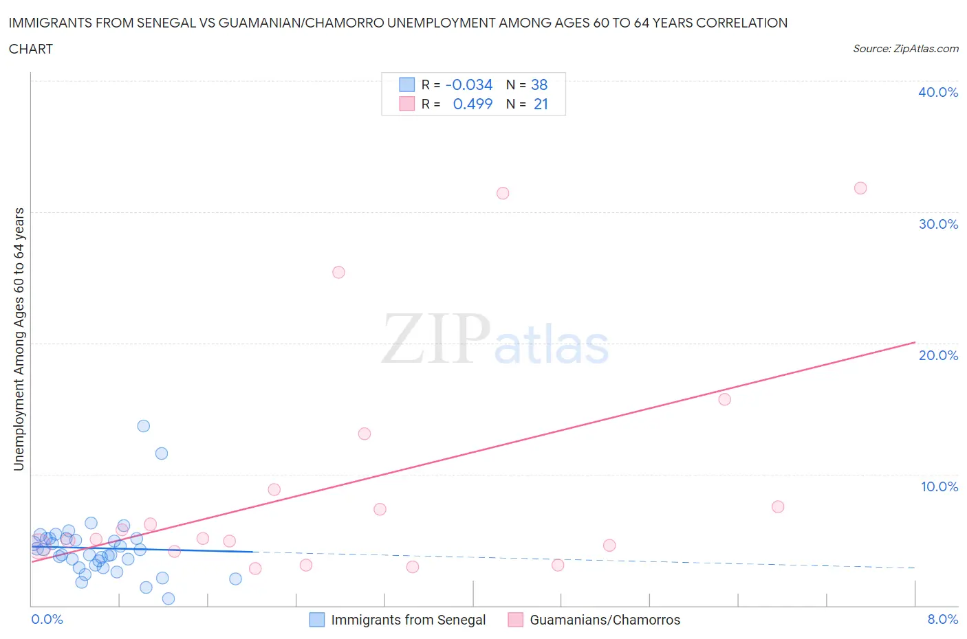 Immigrants from Senegal vs Guamanian/Chamorro Unemployment Among Ages 60 to 64 years