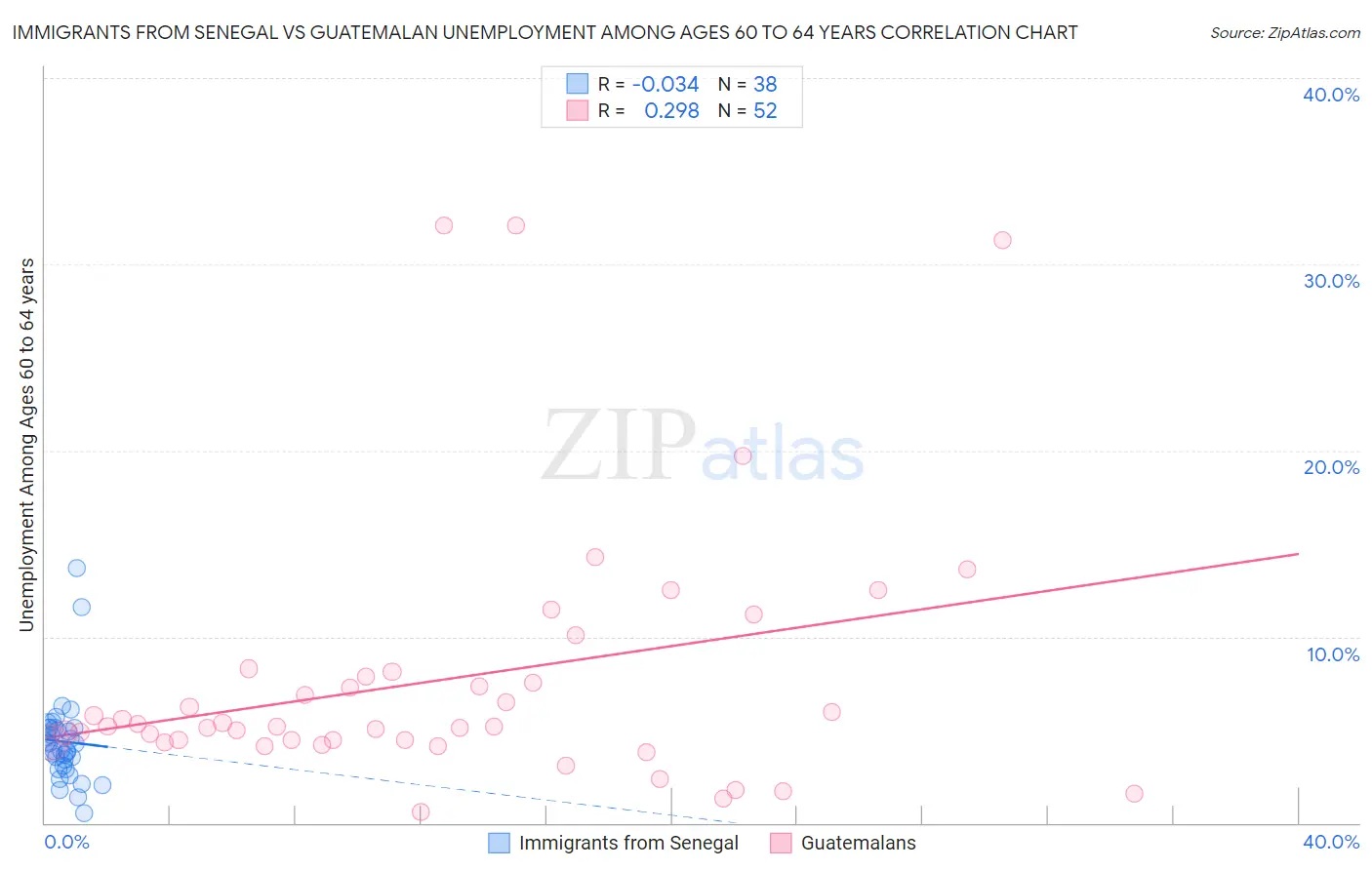 Immigrants from Senegal vs Guatemalan Unemployment Among Ages 60 to 64 years