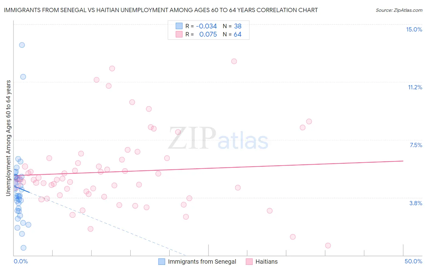 Immigrants from Senegal vs Haitian Unemployment Among Ages 60 to 64 years